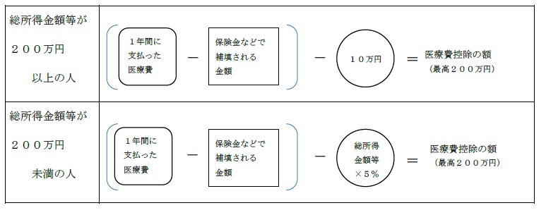 医療費計算説明図