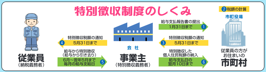 特別徴収制度のしくみイメージ図