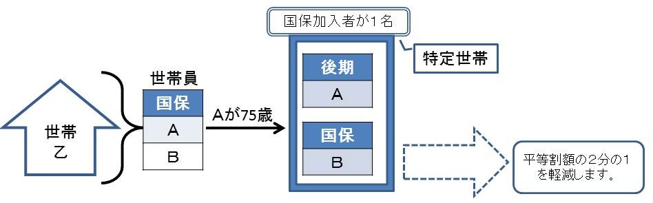 世帯ごとに負担する平等割額の軽減の説明図