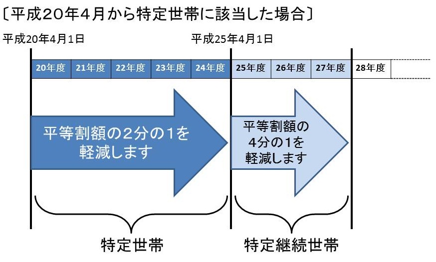 平成20年4月から特定世帯に該当した場合の説明図