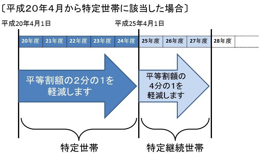 平成20年4月から特定世帯に該当した場合の説明図