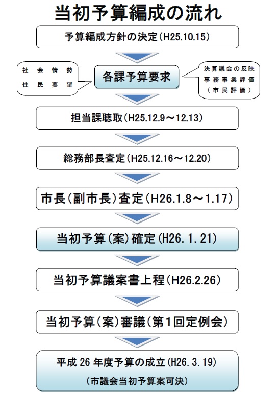 平成26年度当初予算編成の流れ（確定版）