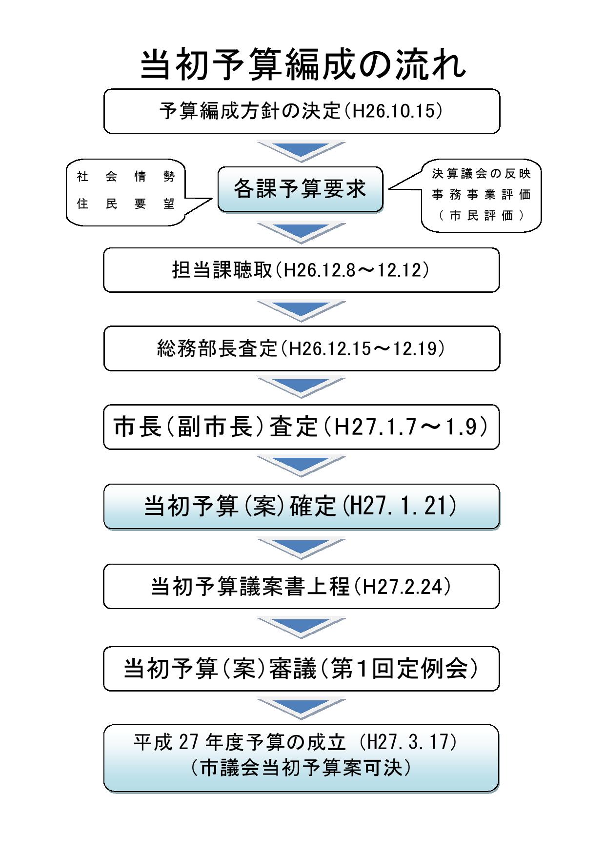 平成26年度当初予算編成の流れ（確定版）