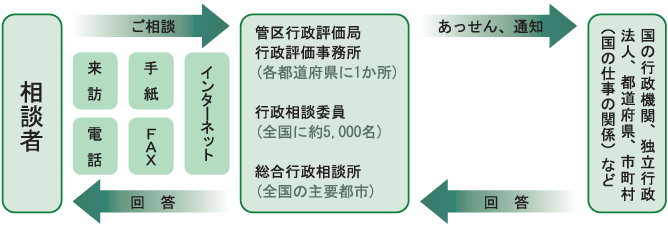 行政相談のあらまし