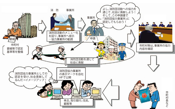 「消防団協力事業所表示制度」イメージ図