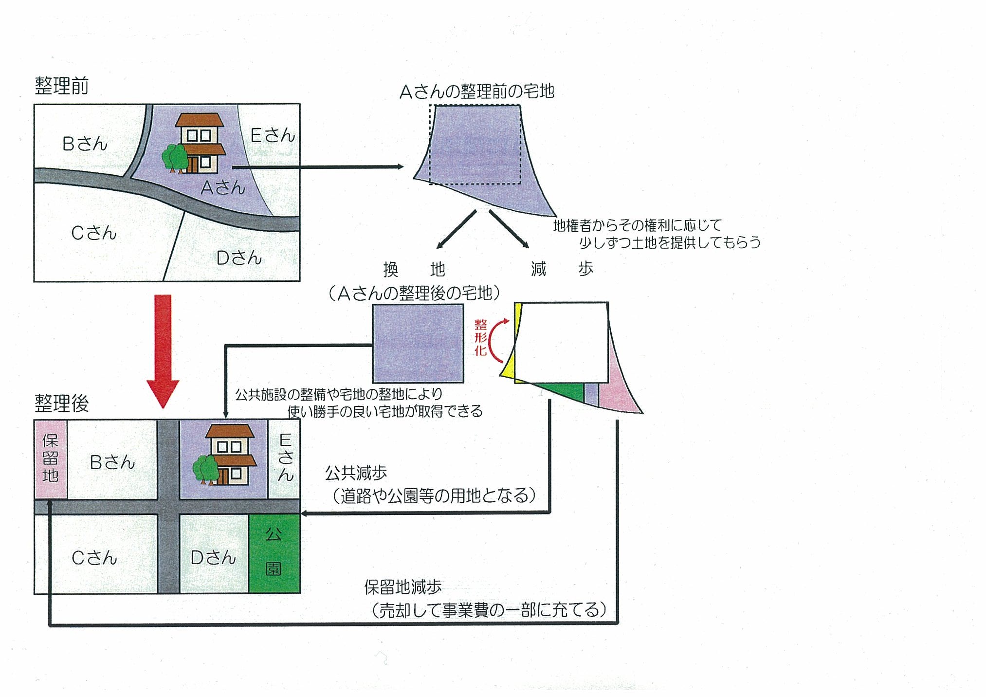 区画整理の基本的な仕組み