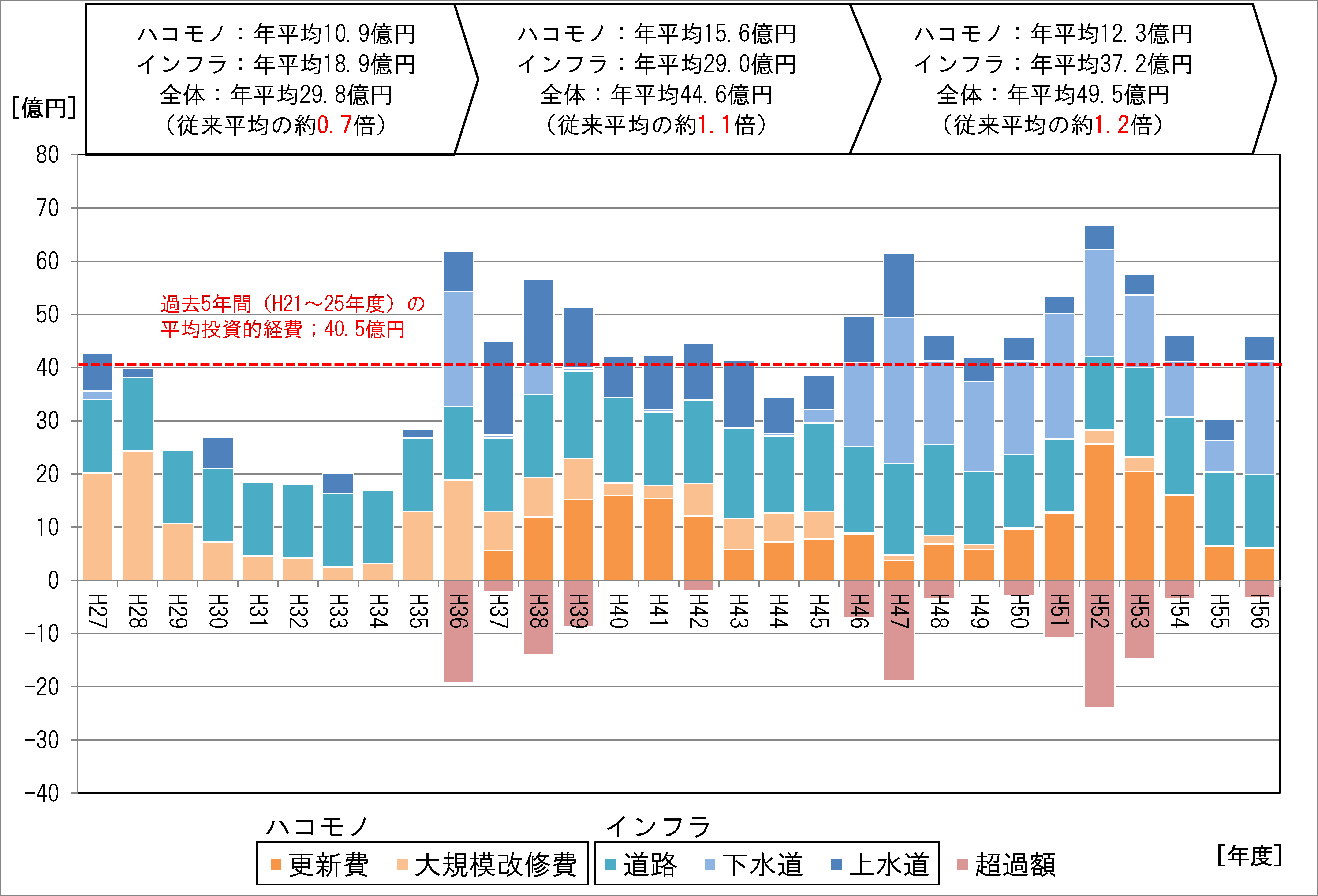 更新経費試算結果グラフ