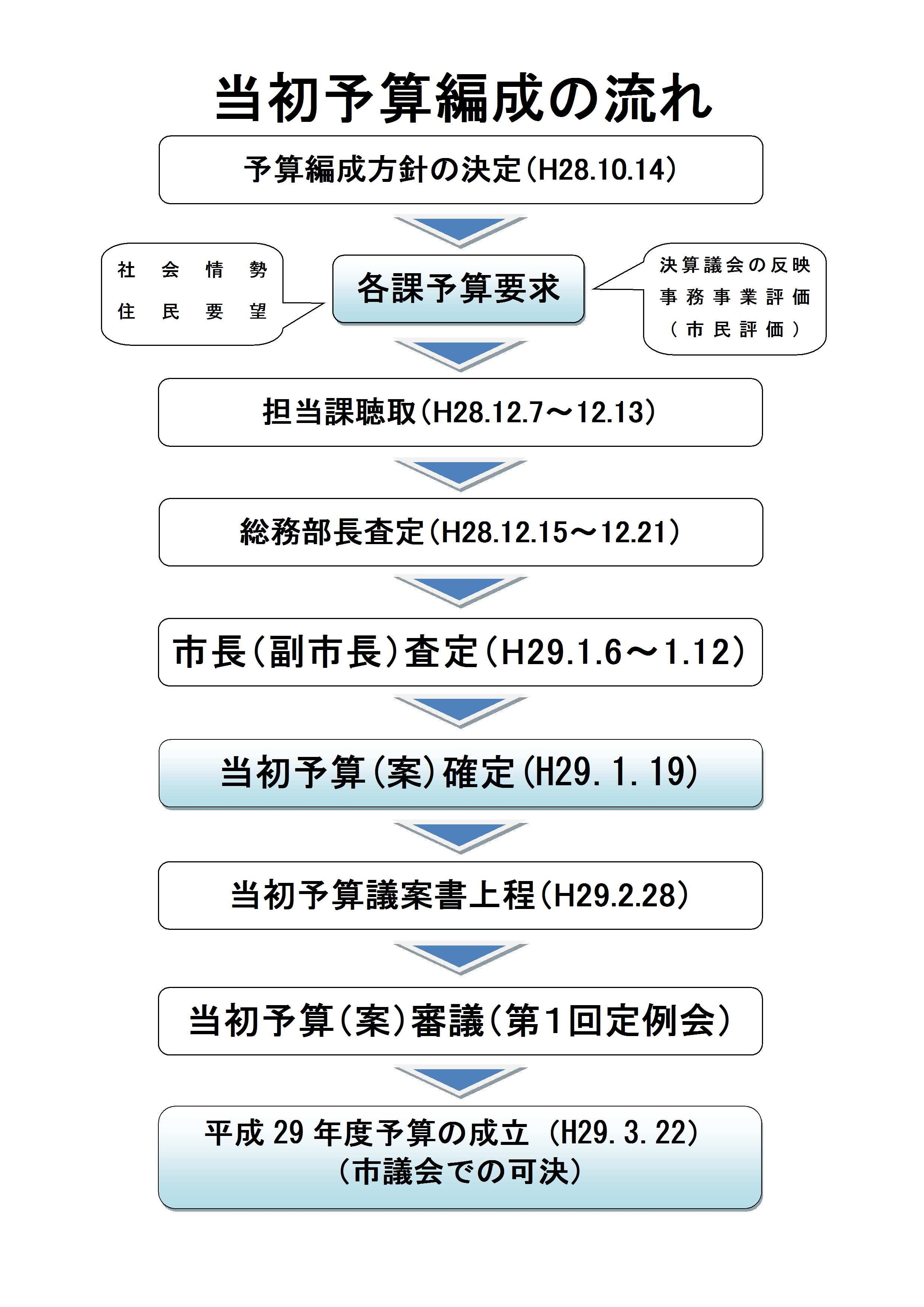 11□H29当初予算編成の流れ（議決後）