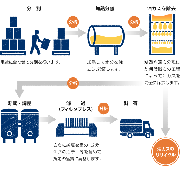 リサイクル油の製造過程