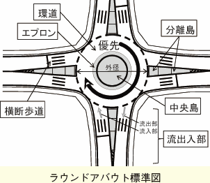 ラウンドアバウト標準図