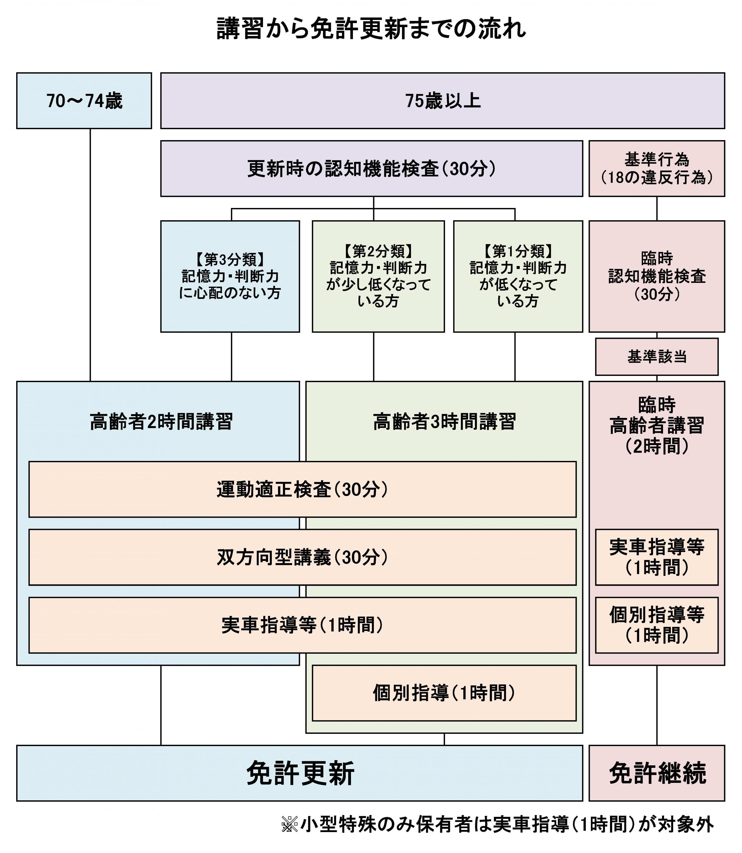 講習から免許更新までの流れ 講習から免許更新までの流れ