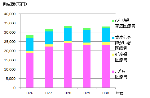 医療費助成額の推移