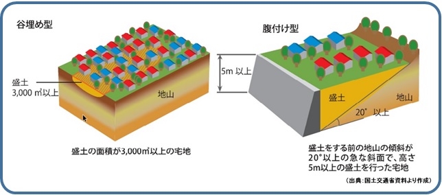 盛り土図 盛り土図
