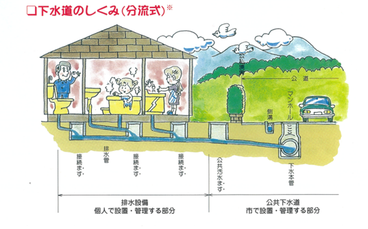 下水道のしくみ