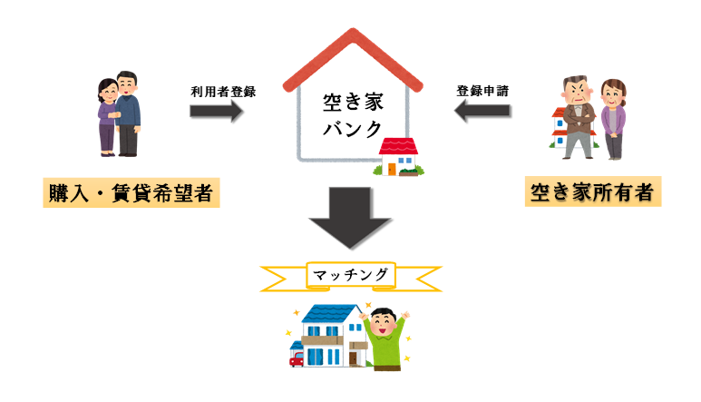 空き家バンク制度のしくみ