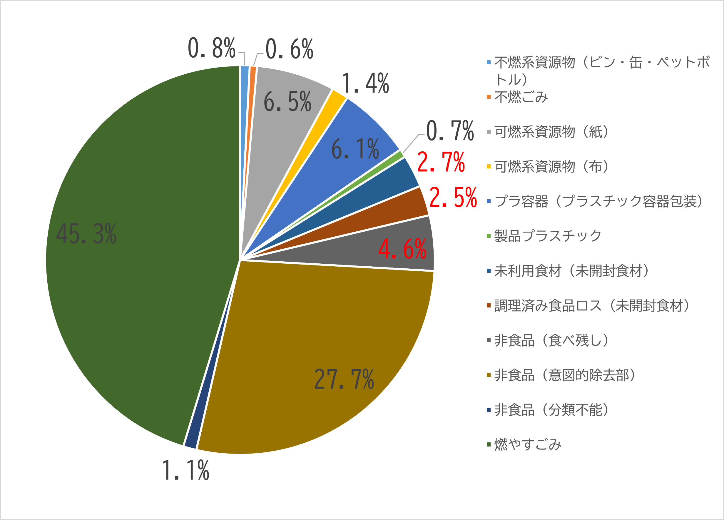 組成円グラフ