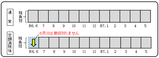 特別徴収（給与所得者）のイメージ