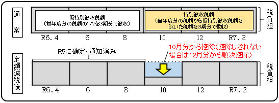 特別徴収（年金所得者）のイメージ