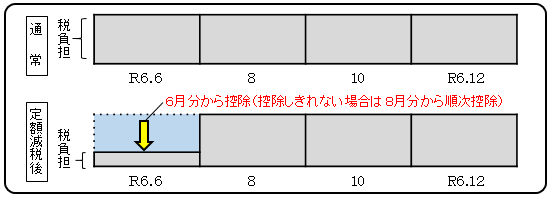 普通徴収のイメージ
