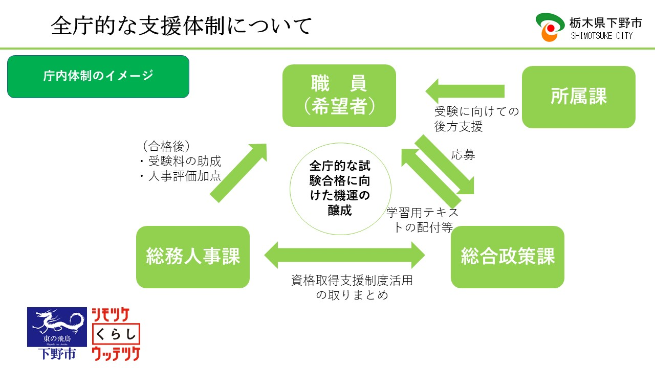 全庁的な支援体制
