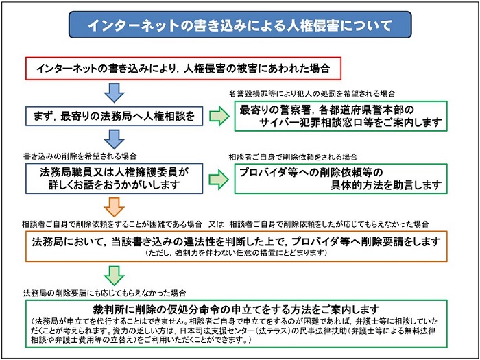 インターネットの書き込みによる人権侵害について（法務局HPより）