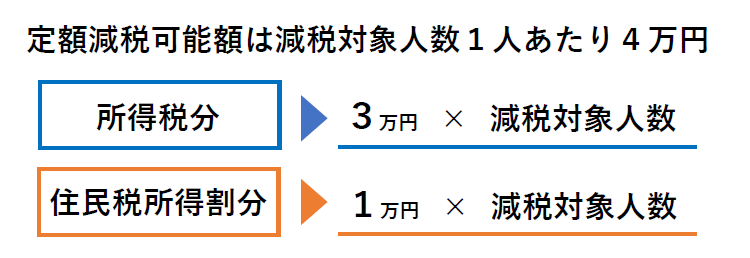 定額減税可能額の計算方法イメージ