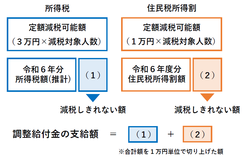 調整給付金の支給額の計算イメージ