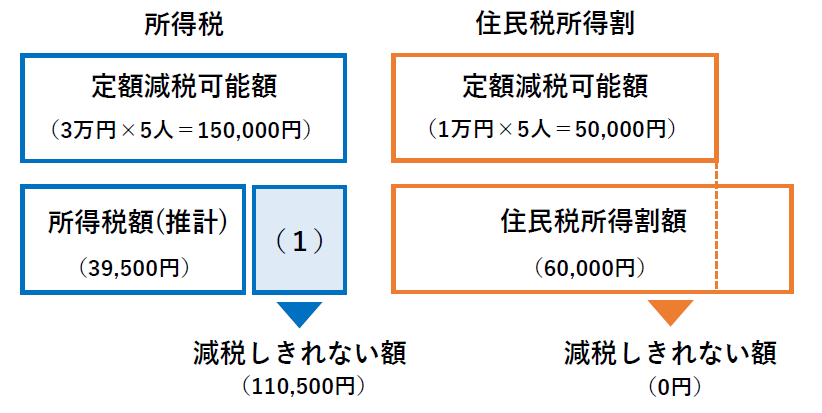 調整給付金の支給額の計算例2
