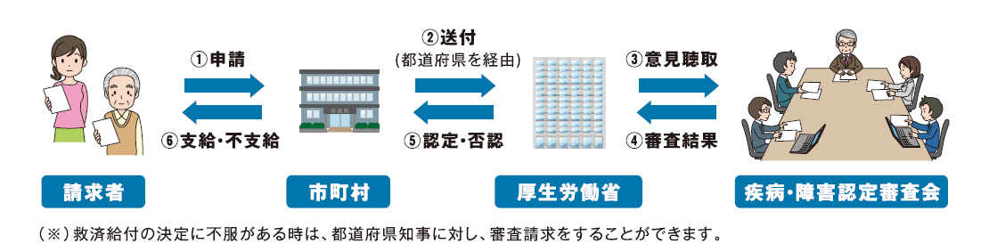 国救済制度給付の流れ
