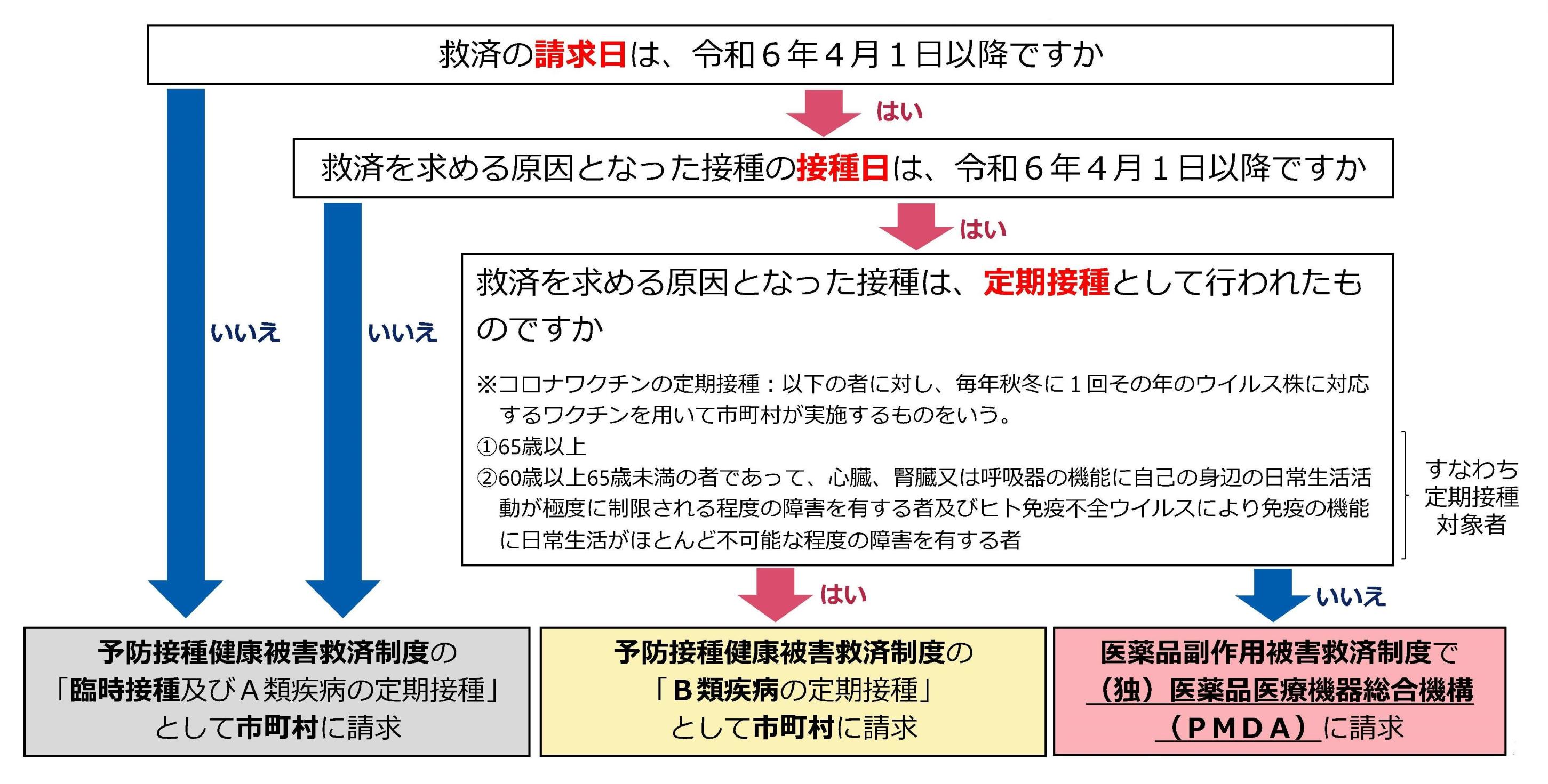新型コロナワクチンの健康被害申請分類