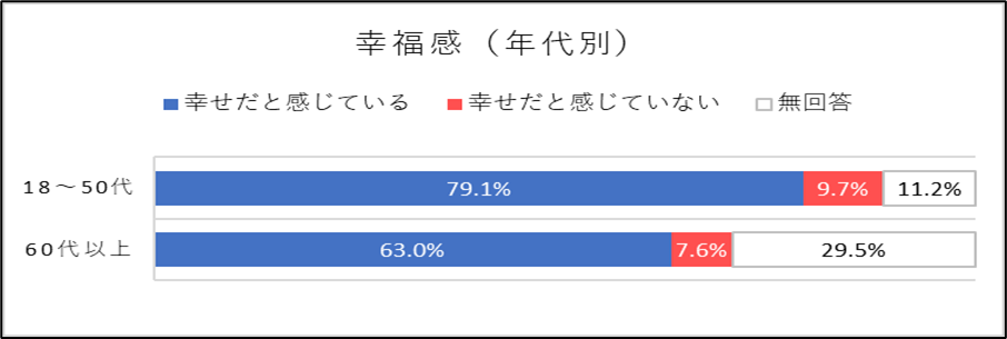 1-3-2_幸福感_年代別（市民）