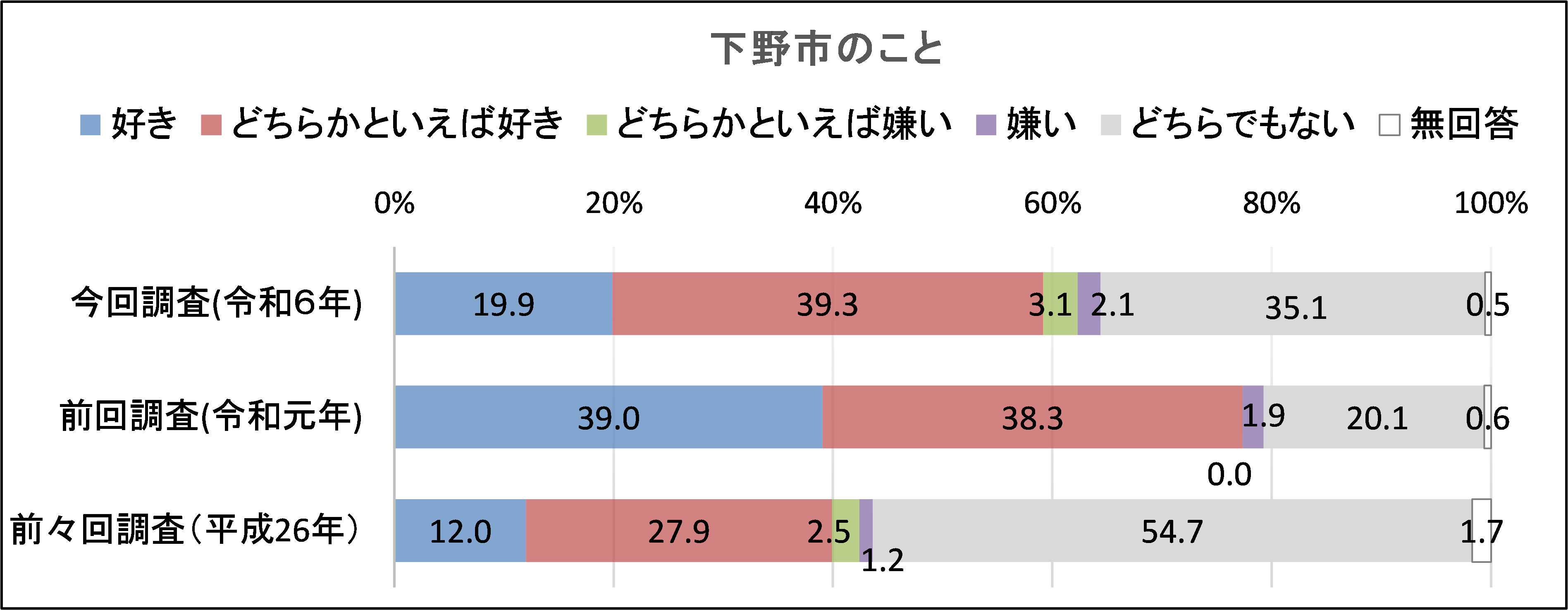 3-1_好感度（高校生）