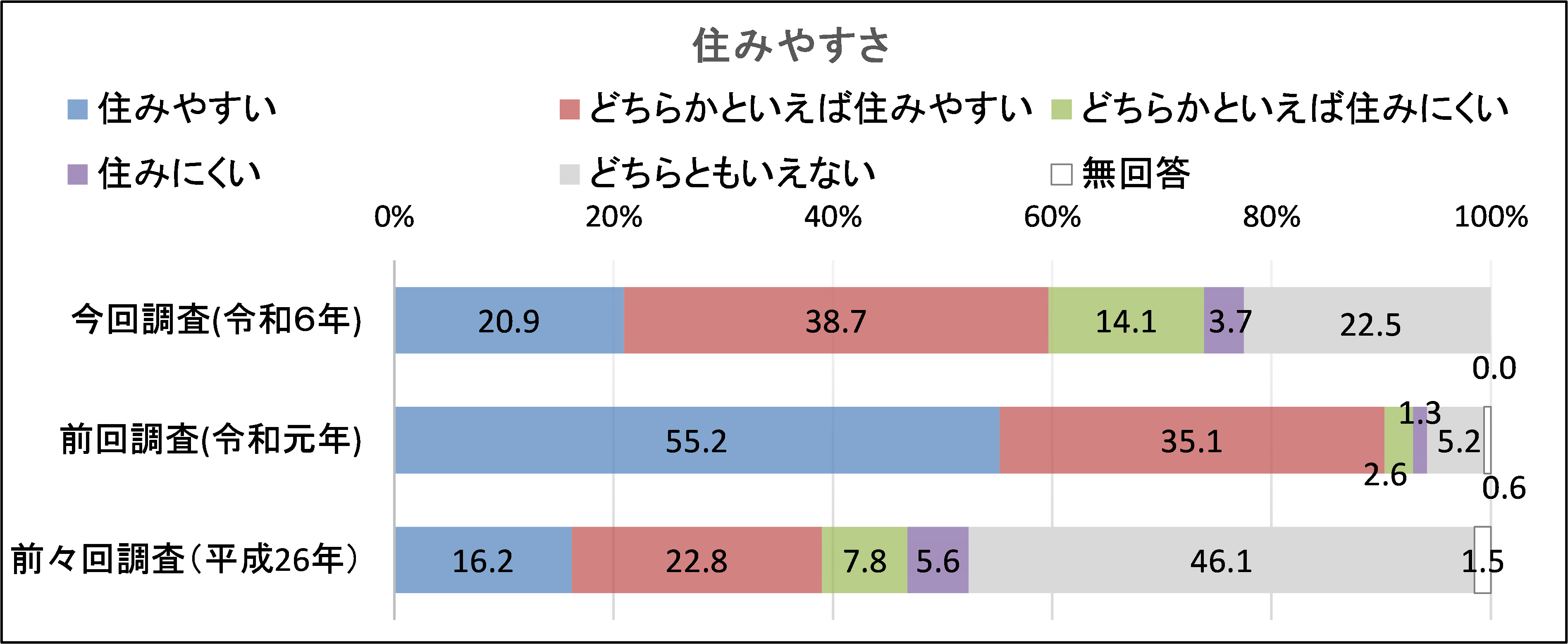 3-2_住みやすさ（高校生）
