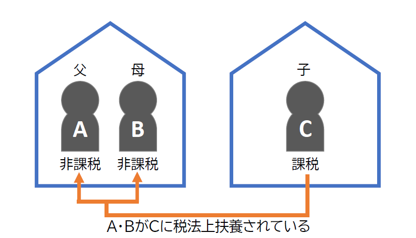 支給対象外となる世帯の例1