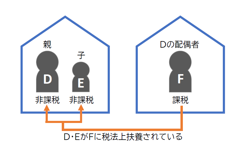 支給対象とならない世帯の例2（非課税の親子が単身赴任等をしている別世帯の配偶者（課税者）に扶養されている世帯）