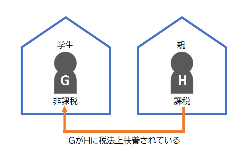 支給対象とならない世帯の例3（別世帯の親（課税者）に扶養されている一人暮らしをしている学生の単身世帯）